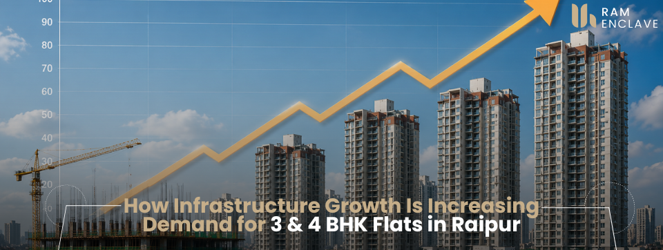 You are currently viewing How Infrastructure Growth Is Increasing Demand for 3 & 4 BHK Flats in Raipur